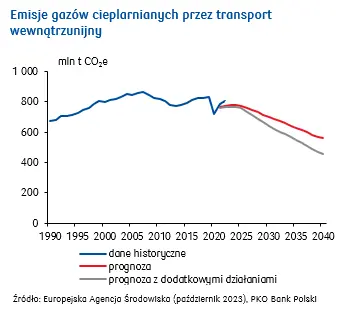 Emisje gazów cieplarnianych przez transport