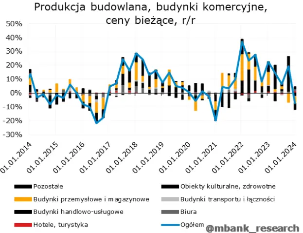 sektor budowlany w polsce slabsze wyniki rozlozone na czynniki pierwsze grafika numer 4