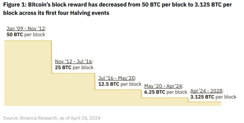 halving bitcoina za nami 94 wszystkich btc jest juz na rynku grafika numer 1