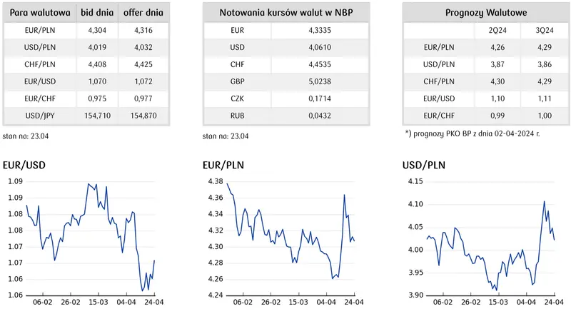 kursy walut nbp 25 kwietnia 2024 zloty mocno w gore ile kosztuje dolar euro frank funt korona juan forint grafika numer 3