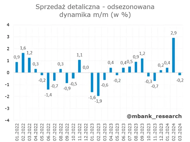 sprzedaz detaliczna daleka od prognoz polacy nie szaleli w swieta wielkanocne grafika numer 1