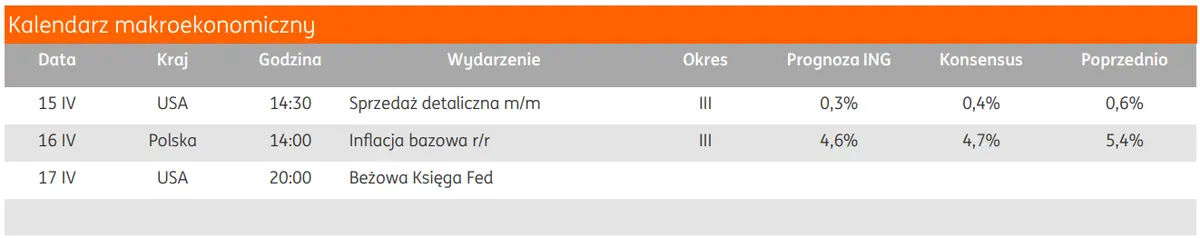 dane z usa powalily rynki na kolana jak dlugo utrzymaja dolara usd na prowadzeniu grafika numer 1