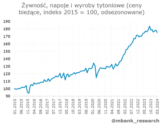 sprzedaz detaliczna daleka od prognoz polacy nie szaleli w swieta wielkanocne grafika numer 5