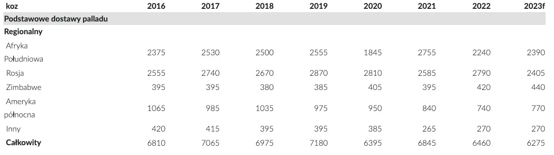 kurs palladu w 3 lata w dol o blisko 60 czy cena palladu w koncu wzrosnie eksperci rzucaja liczby grafika numer 1