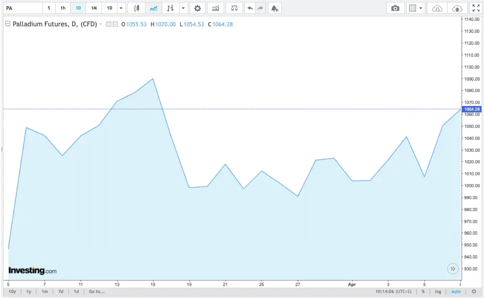 kurs palladu w 3 lata w dol o blisko 60 czy cena palladu w koncu wzrosnie eksperci rzucaja liczby grafika numer 4