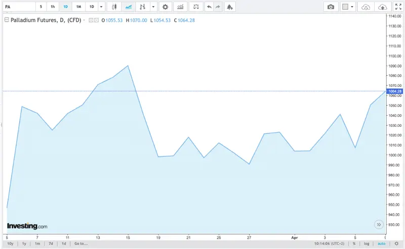 kurs palladu w 3 lata w dol o blisko 60 czy cena palladu w koncu wzrosnie eksperci rzucaja liczby grafika numer 4