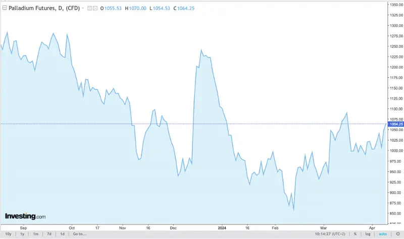 kurs palladu w 3 lata w dol o blisko 60 czy cena palladu w koncu wzrosnie eksperci rzucaja liczby grafika numer 5