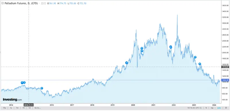 kurs palladu w 3 lata w dol o blisko 60 czy cena palladu w koncu wzrosnie eksperci rzucaja liczby grafika numer 8