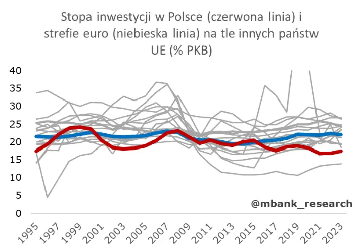 dlaczego stopa inwestycji w polsce jest niska i czy na pewno jest to problemem o fetyszu stop inwestycji grafika numer 2