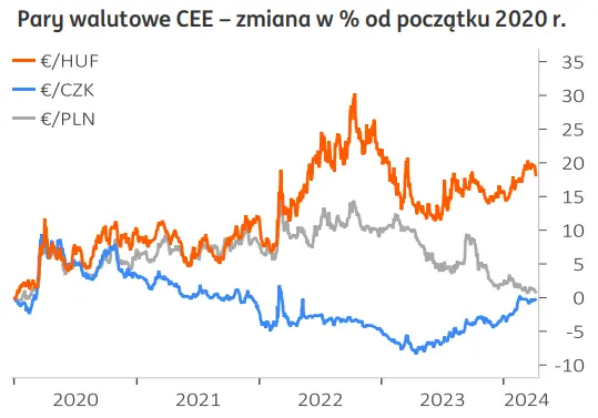 kurs dolara usd nie skorzystal z mocnych payrollsow zloty pln na skraju przewartosciowania grafika numer 3