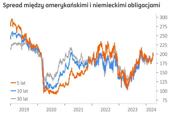 kurs dolara usd nie skorzystal z mocnych payrollsow zloty pln na skraju przewartosciowania grafika numer 2