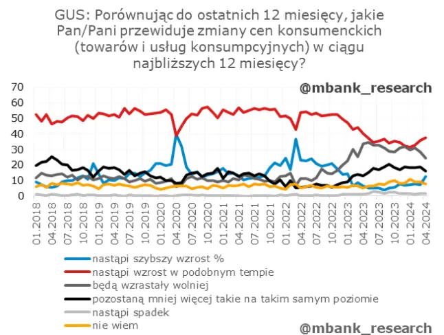 oczekiwania polakow wzgledem inflacji coraz lepsze gus zdziwiony w obliczu licznych ostrzezen grafika numer 2