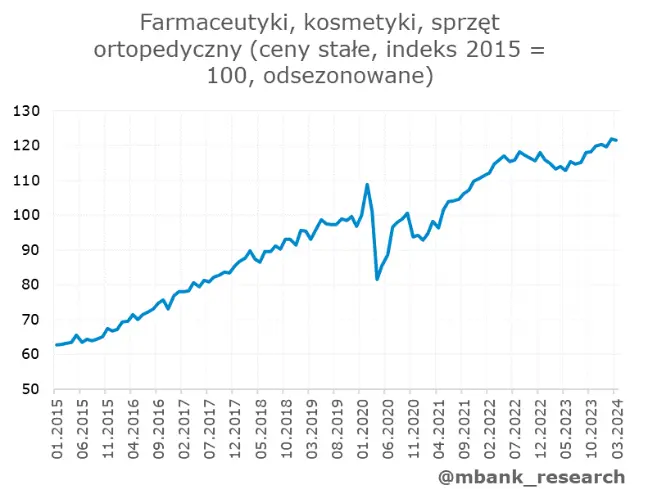 sprzedaz detaliczna daleka od prognoz polacy nie szaleli w swieta wielkanocne grafika numer 7