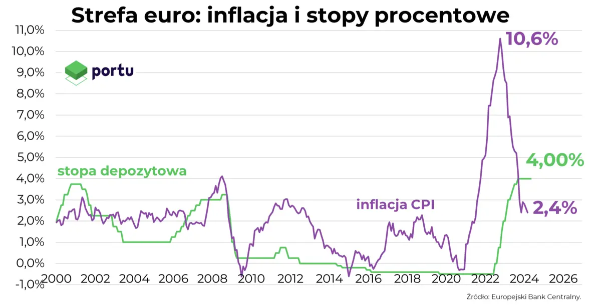 obnizki stop coraz blizej decyzja ebc bez niespodzianek grafika numer 1