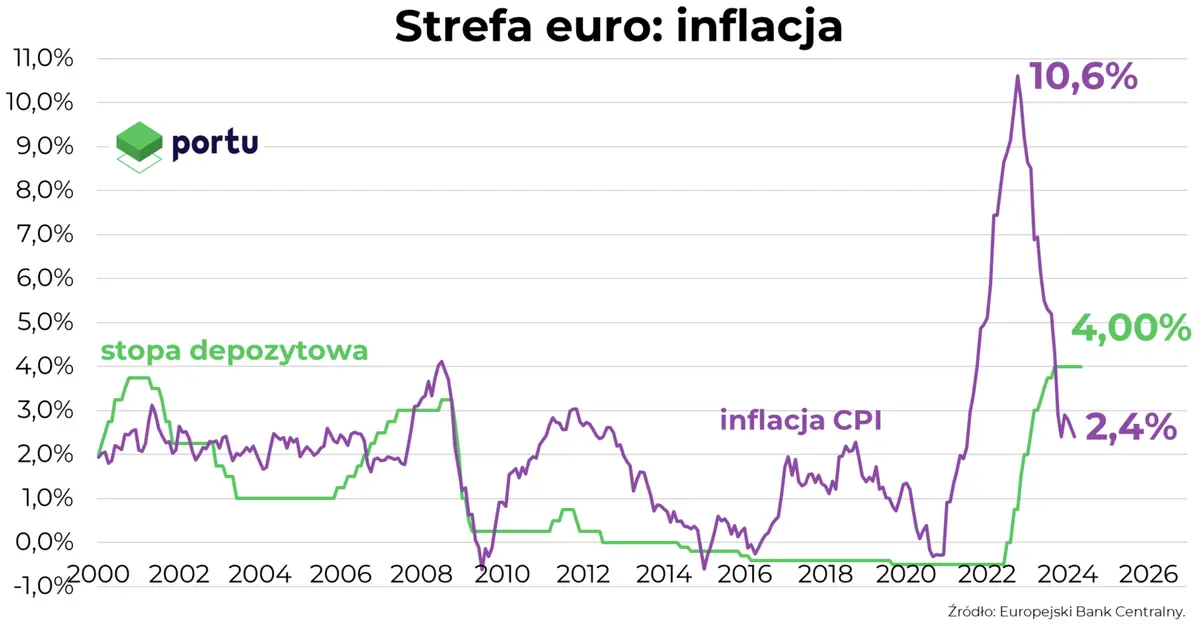 inflacja w marcu europa blizej obnizek stop procentowych grafika numer 1