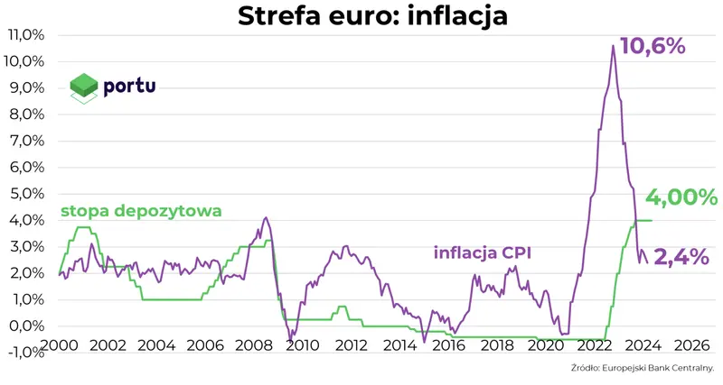 inflacja w marcu europa blizej obnizek stop procentowych grafika numer 1