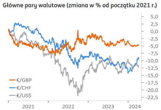 kurs dolara usd nie skorzystal z mocnych payrollsow zloty pln na skraju przewartosciowania grafika numer 1