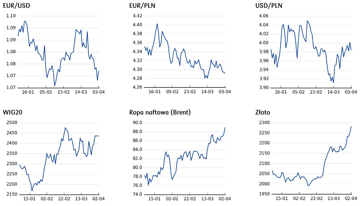 glowne waluty pod wplywem silnego dolara usd choc kurs euro eur sie nie poddaje grafika numer 3