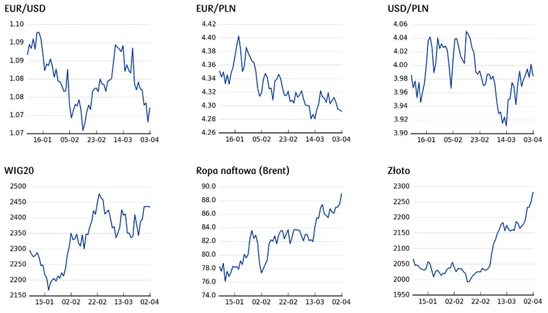 glowne waluty pod wplywem silnego dolara usd choc kurs euro eur sie nie poddaje grafika numer 3