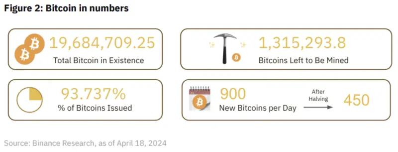 halving bitcoina za nami 94 wszystkich btc jest juz na rynku grafika numer 2