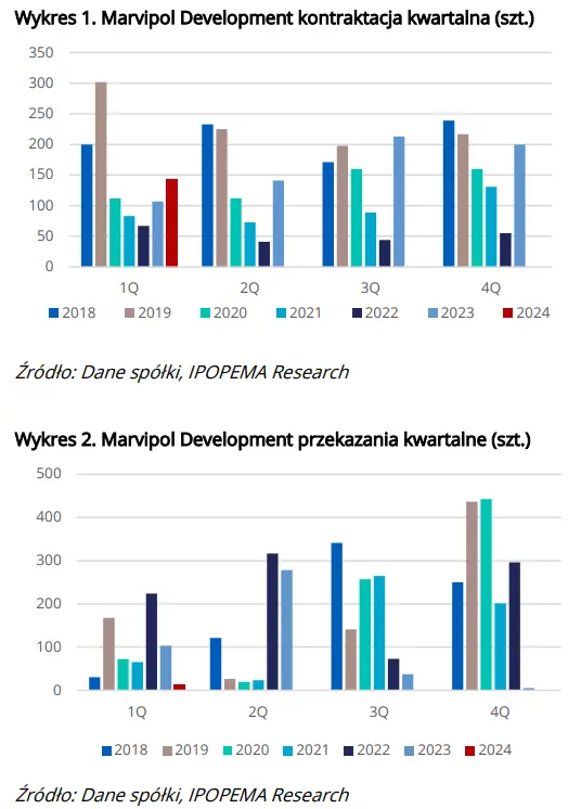 marvipol development akcje prognozy na najblizsze dni spolka pokazala slabe wyniki ale analitycy widza nadzieje grafika numer 1