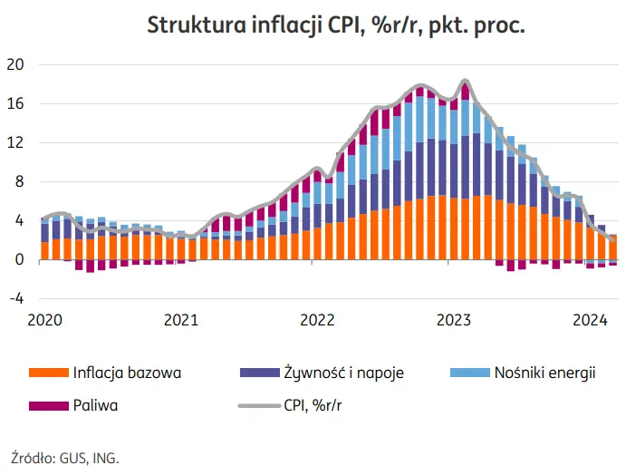 dezinflacja w polsce nie potrwa dlugo przywrocenie vat na zywnosc glownym zagrozeniem grafika numer 2