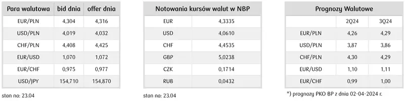 kursy walut nbp 25 kwietnia 2024 zloty mocno w gore ile kosztuje dolar euro frank funt korona juan forint grafika numer 4