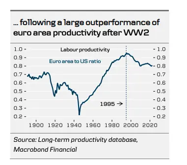 jak stany zjednoczone zdominowaly europe w wyscigu o wydajnosc niedofinansowanie wzrostu produktywnosci w strefie euro jest razace grafika numer 3