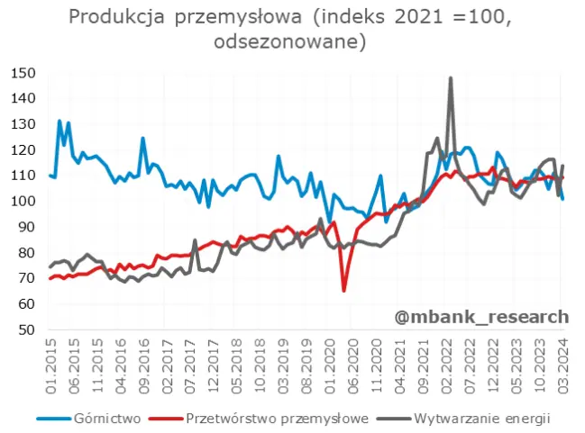 polska gospodarka zawodzi po calej linii przygladamy sie najnowszym danym z przemyslu grafika numer 12