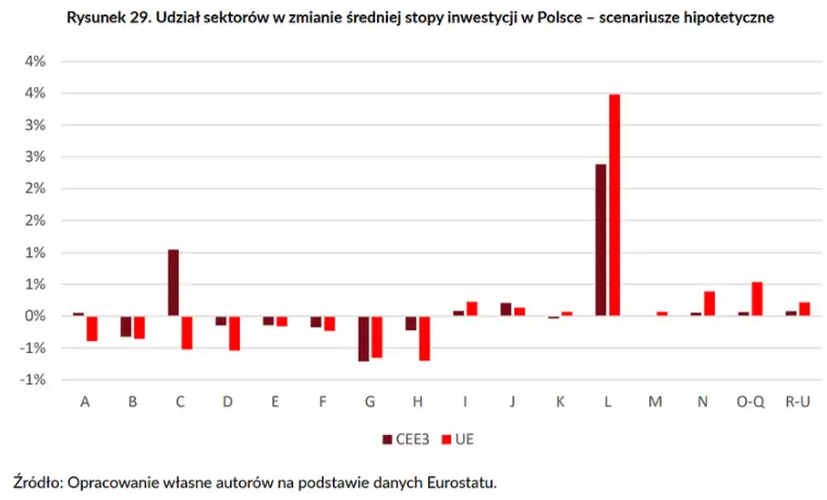 dlaczego stopa inwestycji w polsce jest niska i czy na pewno jest to problemem o fetyszu stop inwestycji grafika numer 13