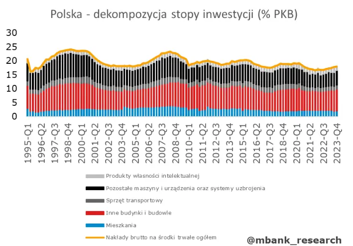 dlaczego stopa inwestycji w polsce jest niska i czy na pewno jest to problemem o fetyszu stop inwestycji grafika numer 3