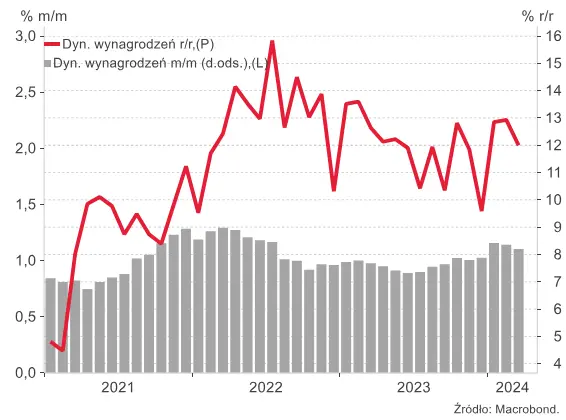 mocno napiety kalendarz ekonomiczny strefa euro i polska na pierwszym planie grafika numer 1