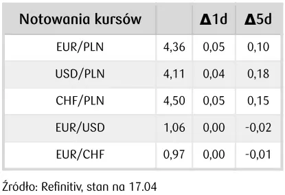 kursy walut 1804 potezny spadek zlotego kurs polecial na leb zobacz kurs funta gbp jena jpy euro eur dolara usd forinta huf i franka chf grafika numer 1