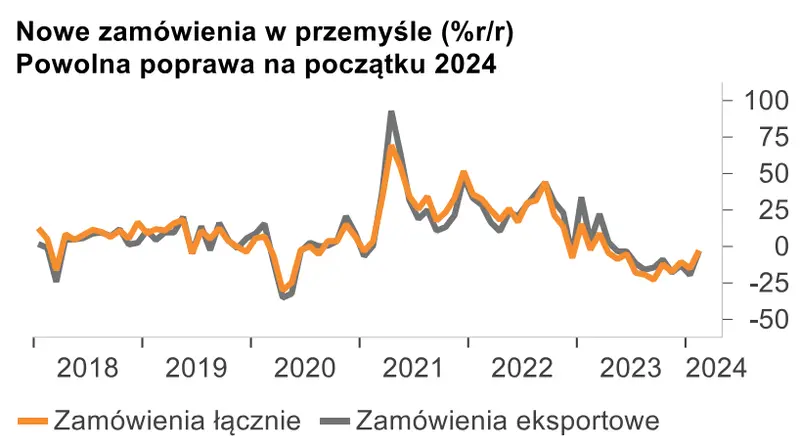 marcowa produkcja przemyslowa dodala slabosci polskiej gospodarce napiecia geopolityczne wstrzymuja ozywienie grafika numer 2