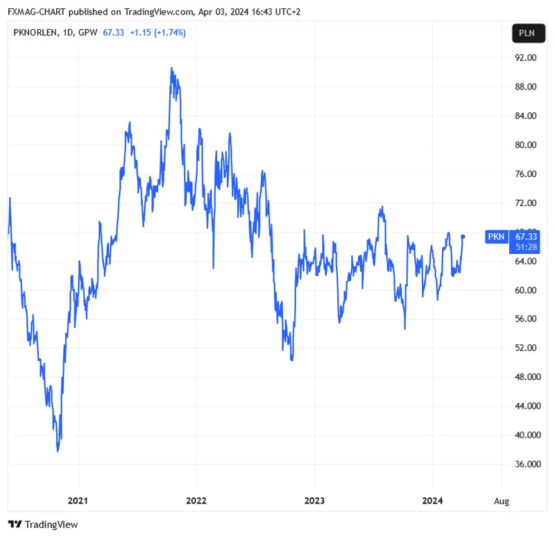 GPW_DLY:PKN Chart Image by FXMAG-CHART