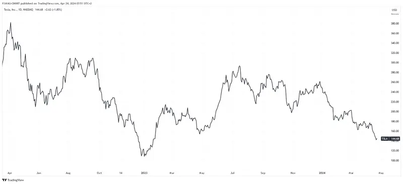 BATS:TSLA Chart Image by FXMAG-CHART