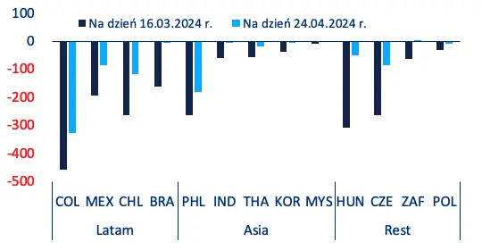 alarm na rynkach wschodzacych banki centralne w trudnej sytuacji pora zapiac pasy grafika numer 1