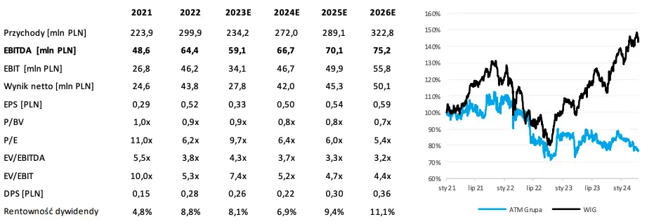 optymistyczne prognozy dla atm grupa wycena na poziomie 491 plnakcje grafika numer 1