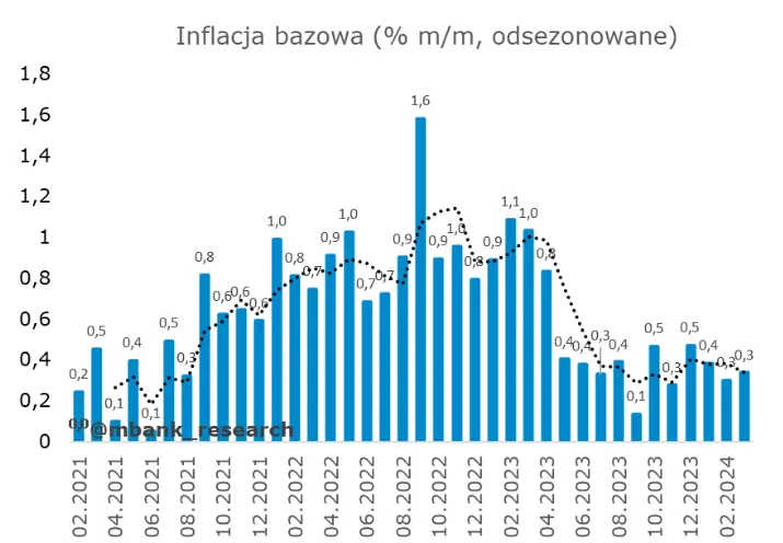 polska inflacja ponizej 2 wstepne dane gus za marzec okiem analitykow grafika numer 3