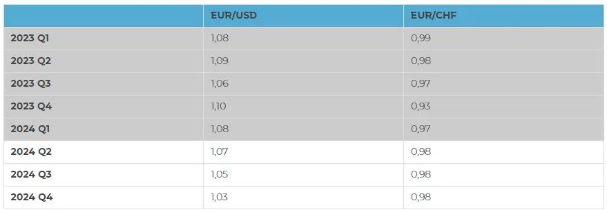 po ile bedzie jedno euro pod koniec tego roku kiedy bedzie wysoki kurs euro ekonomisci mbanku stawiaja prognozy takze dla franka i dolara grafika numer 2