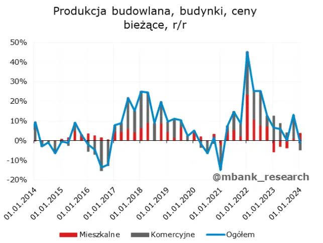 sektor budowlany w polsce slabsze wyniki rozlozone na czynniki pierwsze grafika numer 2