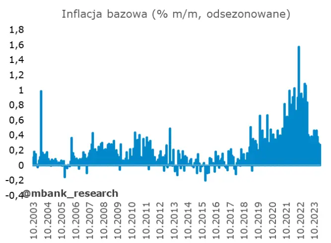 uporczywa inflacja wstrzymuje obnizki stop ile czasu jeszcze potrzebuje fed grafika numer 2