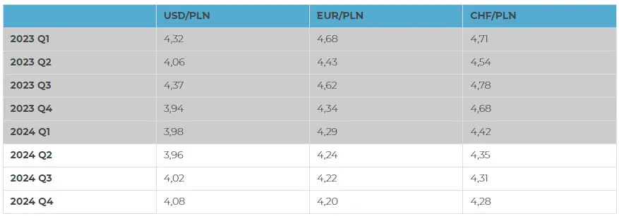 kursy glownych walut mocno w dol notowania euro dolara i franka spadaja na forex analiza i prognoza dla eurpln chfpln usdpln grafika numer 3