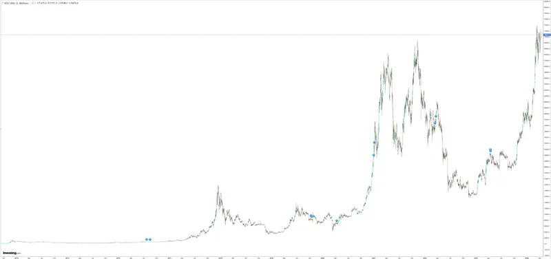 kurs bitcoina wzrosl juz o przeszlo 15 tysiecy procent cena sie nie zatrzymuje grafika numer 5