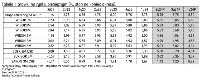 co dalej ze stopami procentowymi w polsce pko prognozuje grafika numer 3