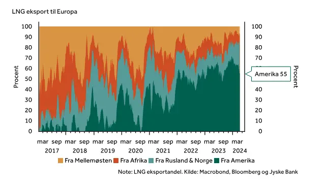 atrakcyjnosc europy moze sie zmienic a takze cena gazu ziemnego eksperci zalecaja zgromadzenie zapasu przed pazdziernikiem grafika numer 1
