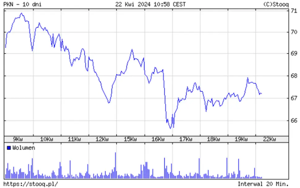 pkn orlen akcje prognozy na najblizsze dni prokuratura bada dzialania notowania w klinczu grafika numer 1