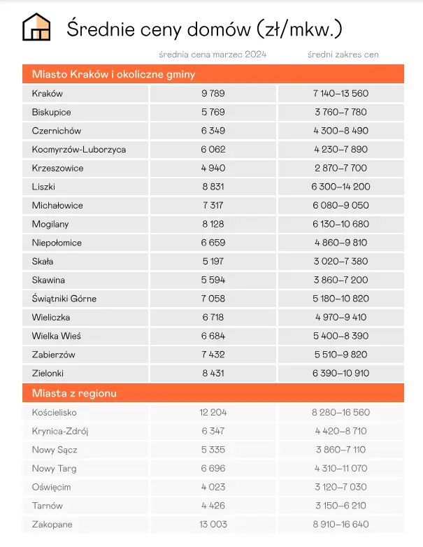 ceny nieruchomosci w nowym targu ile kosztuje dzialka w nowym targu ile trzeba zaplacic za mieszkanie a ile za dom na podhalu grafika numer 2