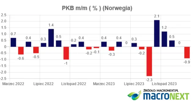 czy kurs korony norweskiej nok czeka jeszcze wiekszy krach pkb norwegii spada grafika numer 1