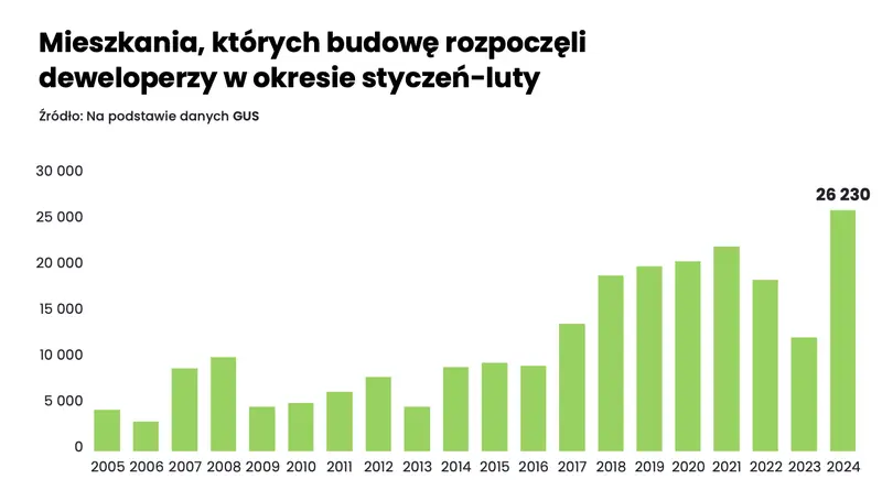 czy to najlepszy poczatek roku w historii polskiego rynku deweloperskiego rekordowa liczba inwestycji grafika numer 1